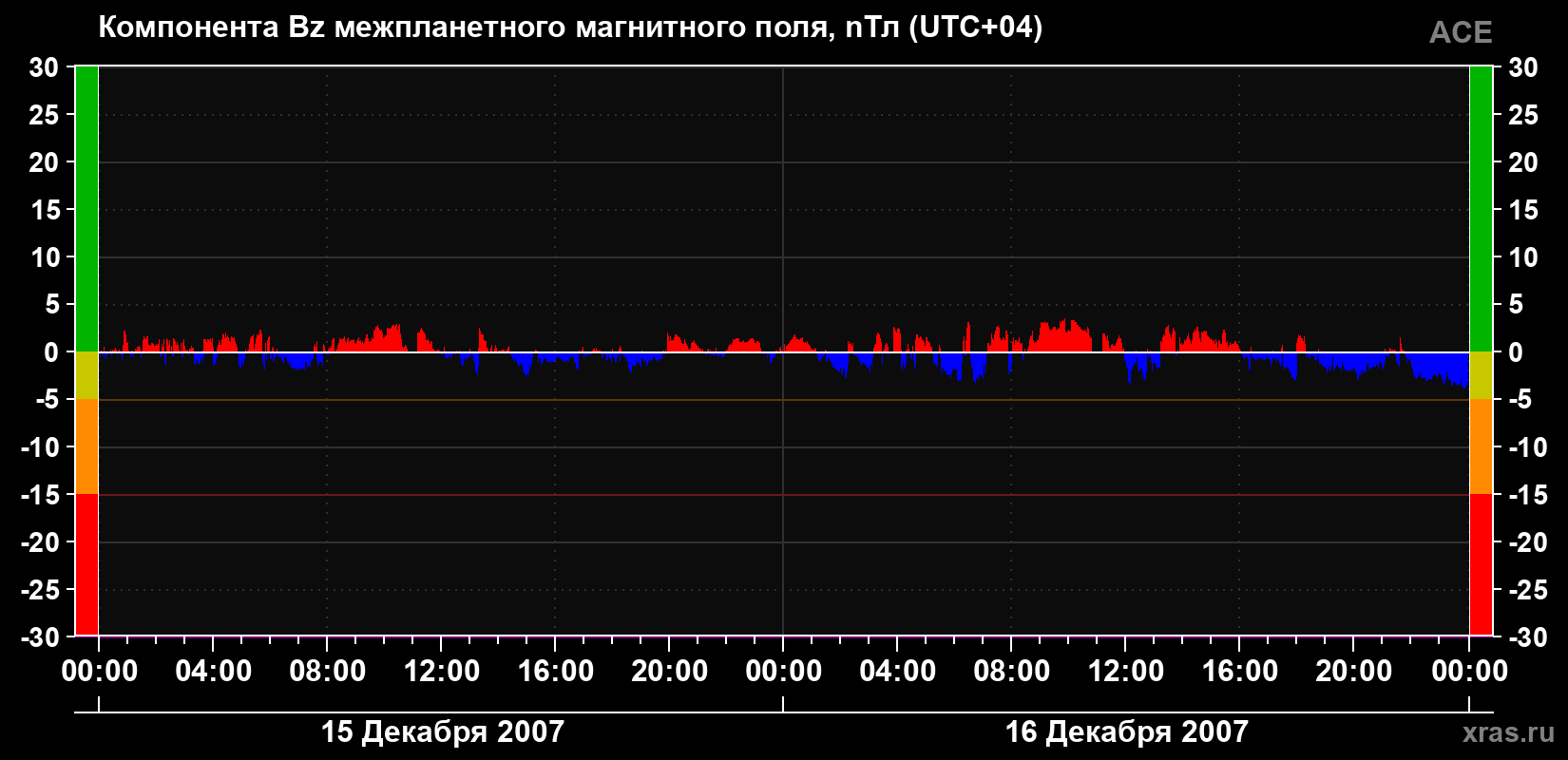 Компонента Bz магнитного поля солнечного ветра