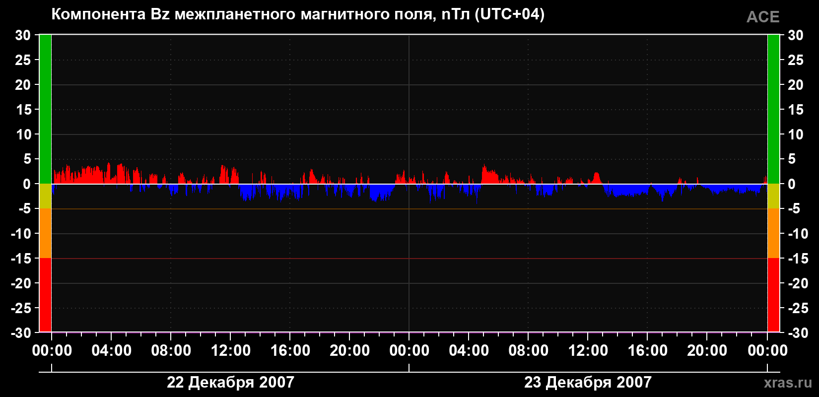 Компонента Bz магнитного поля солнечного ветра
