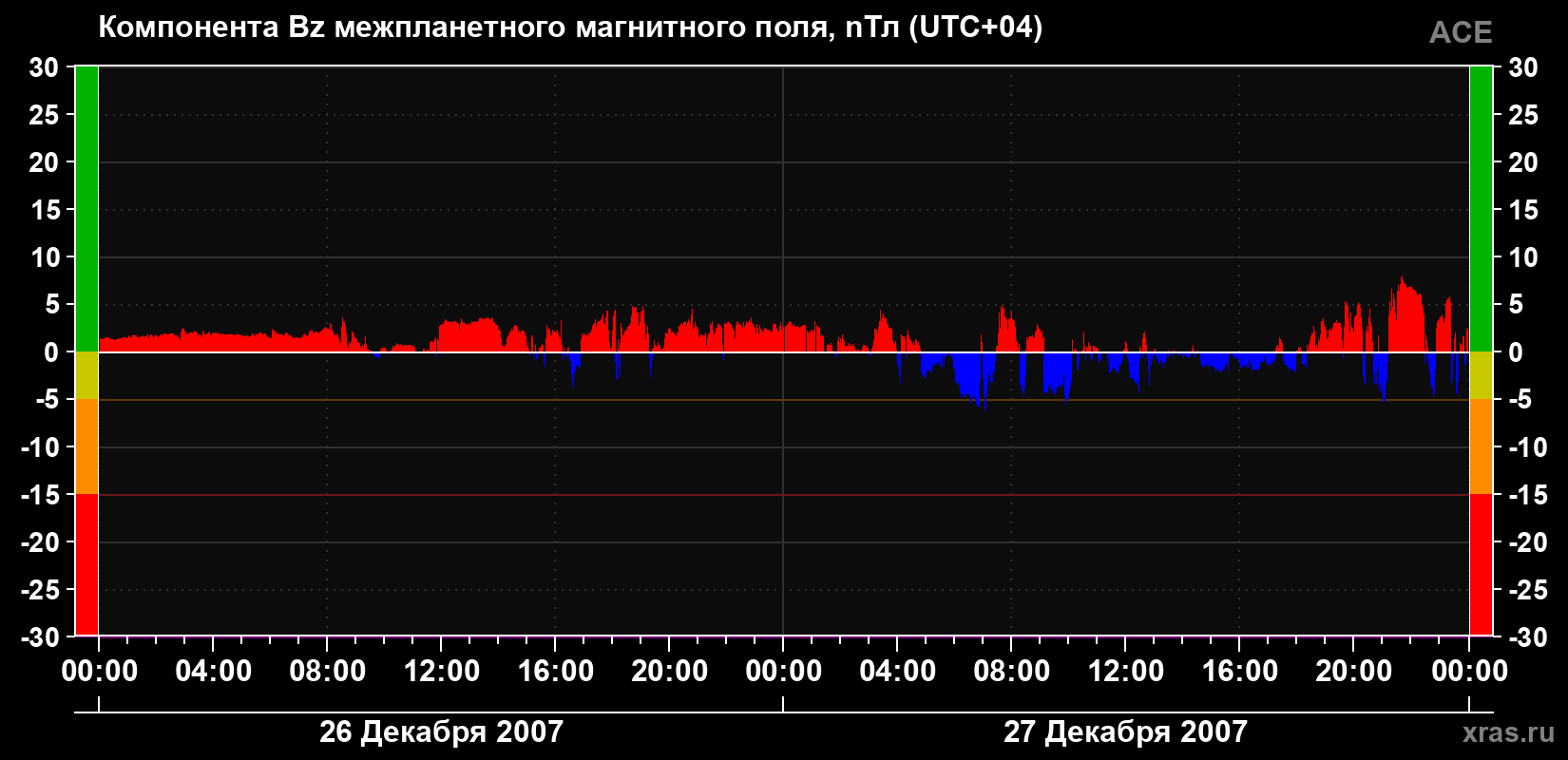 Компонента Bz магнитного поля солнечного ветра