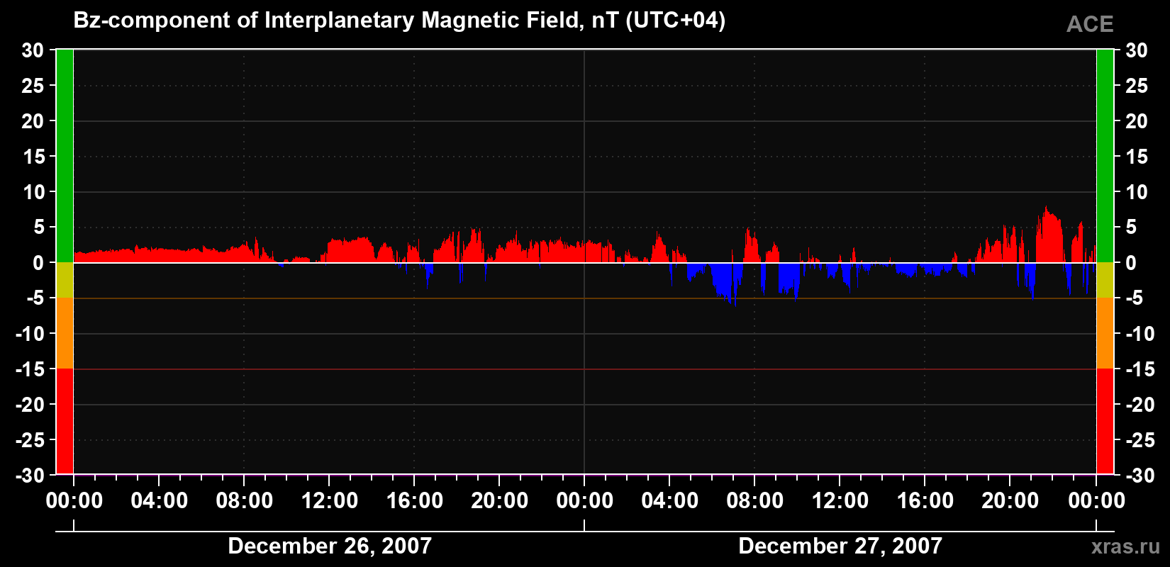 The Bz component of the solar wind magnetic field