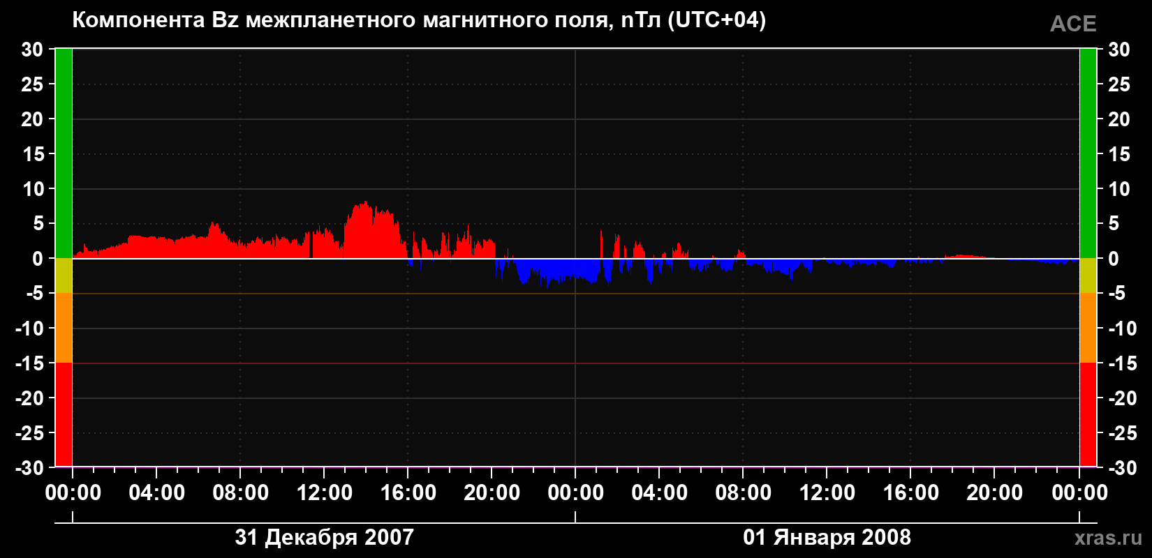 Компонента Bz магнитного поля солнечного ветра
