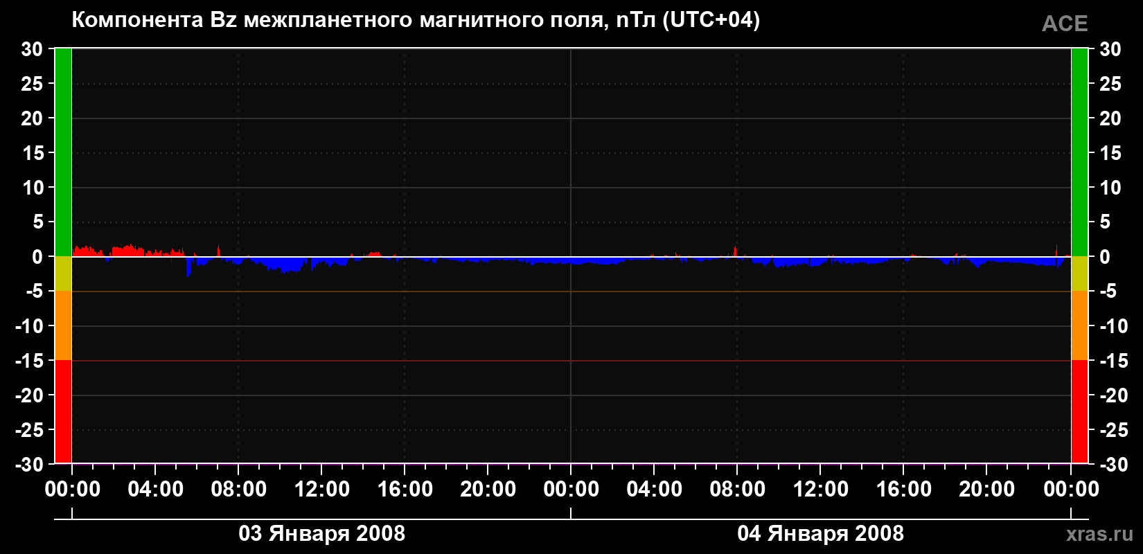 Компонента Bz магнитного поля солнечного ветра