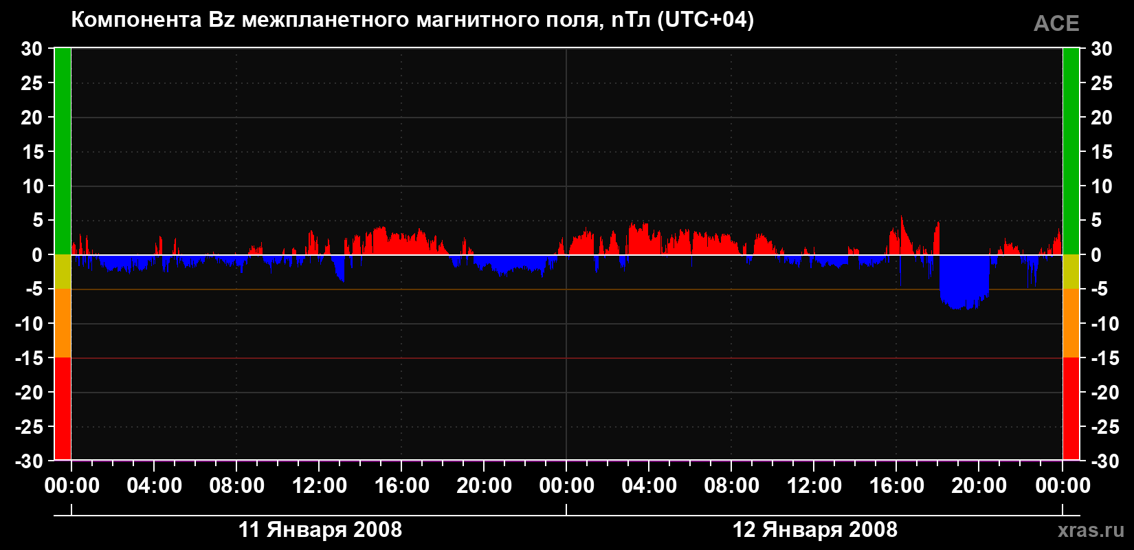 Компонента Bz магнитного поля солнечного ветра