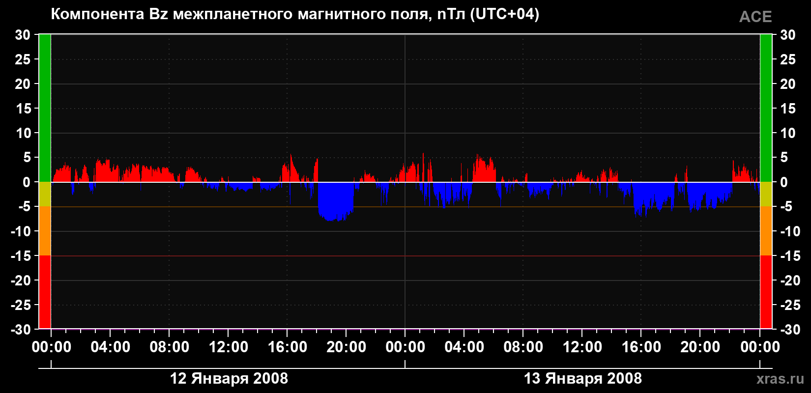 Компонента Bz магнитного поля солнечного ветра