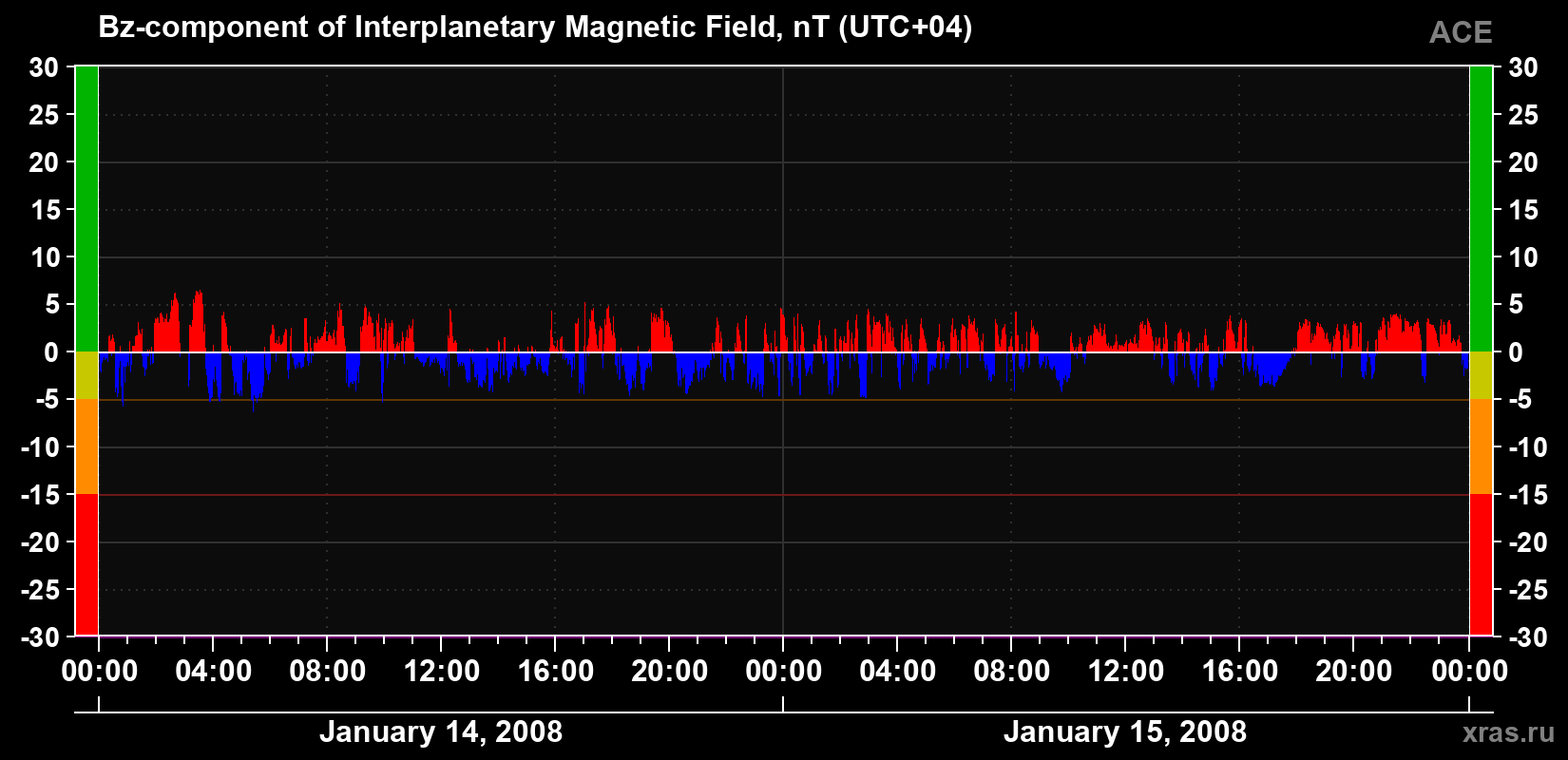 The Bz component of the solar wind magnetic field