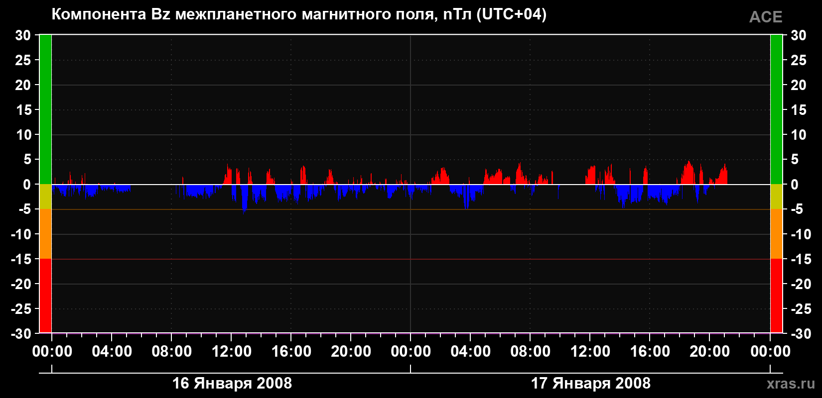 Компонента Bz магнитного поля солнечного ветра