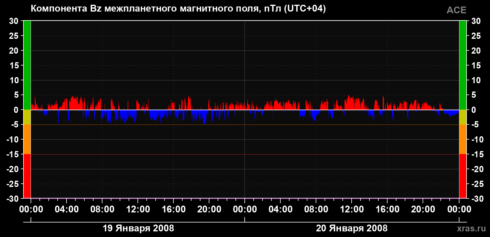 Компонента Bz магнитного поля солнечного ветра