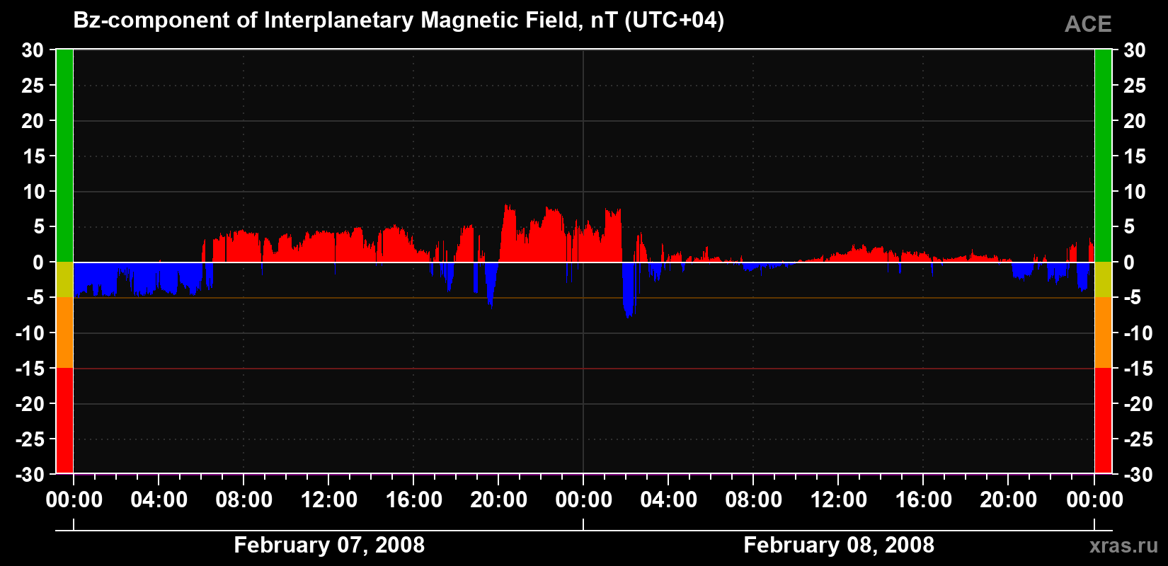 The Bz component of the solar wind magnetic field