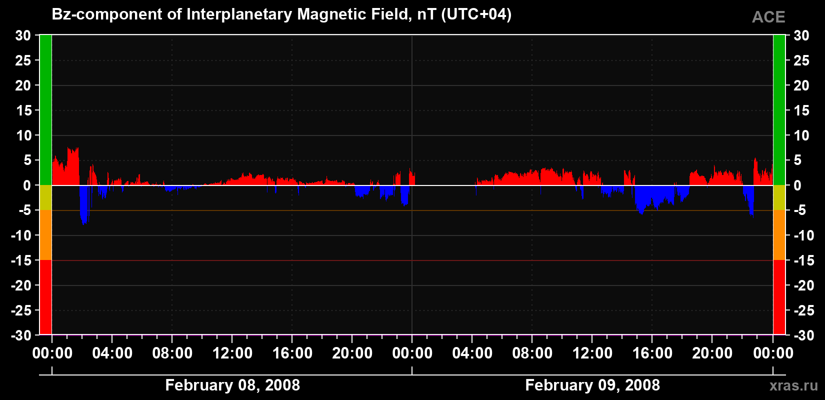 The Bz component of the solar wind magnetic field