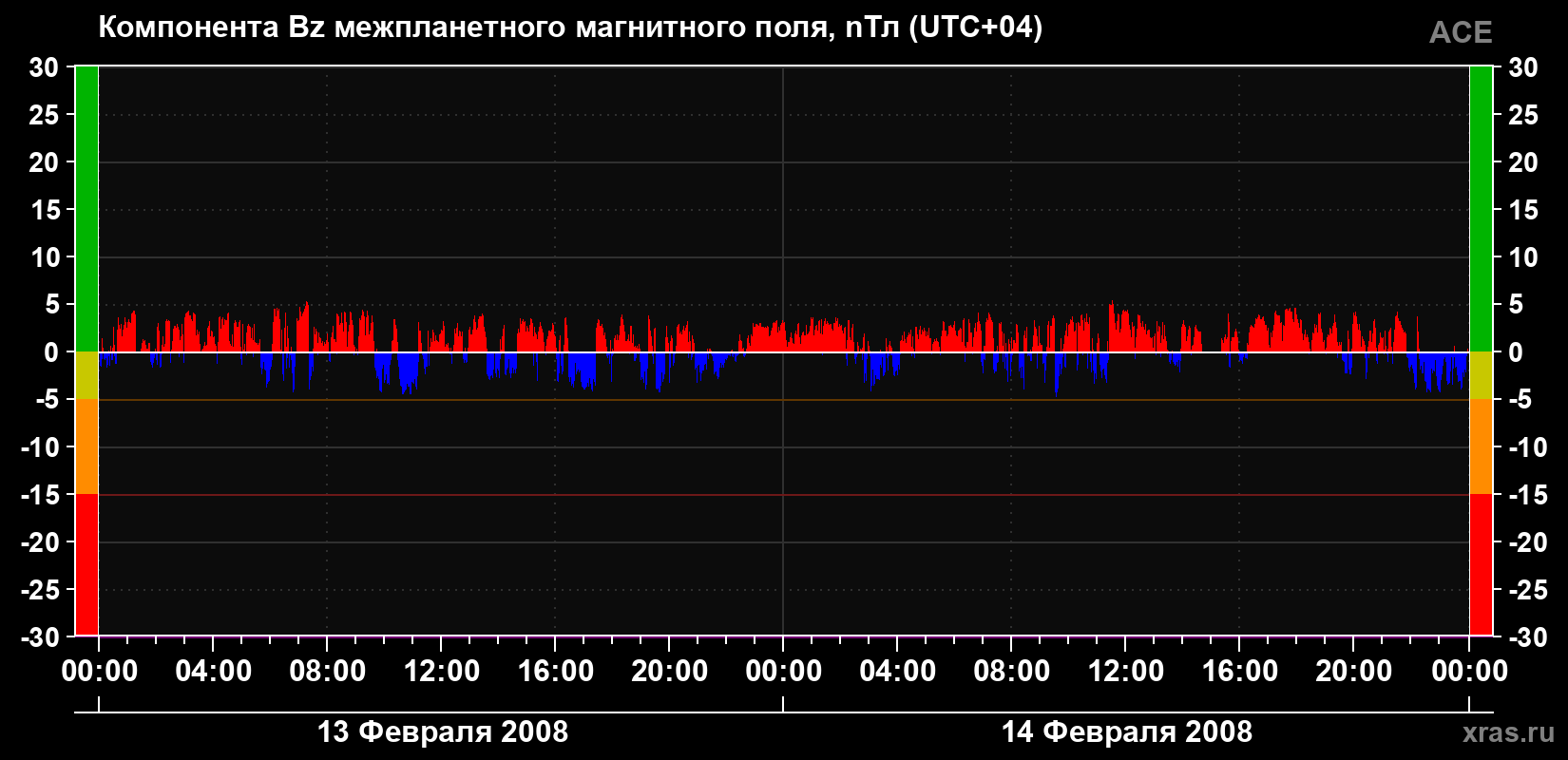 Компонента Bz магнитного поля солнечного ветра