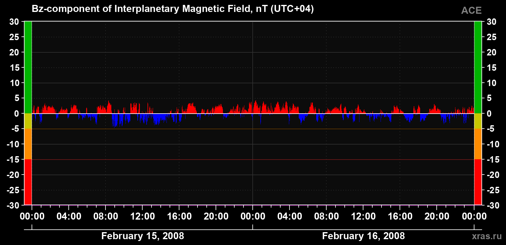 The Bz component of the solar wind magnetic field