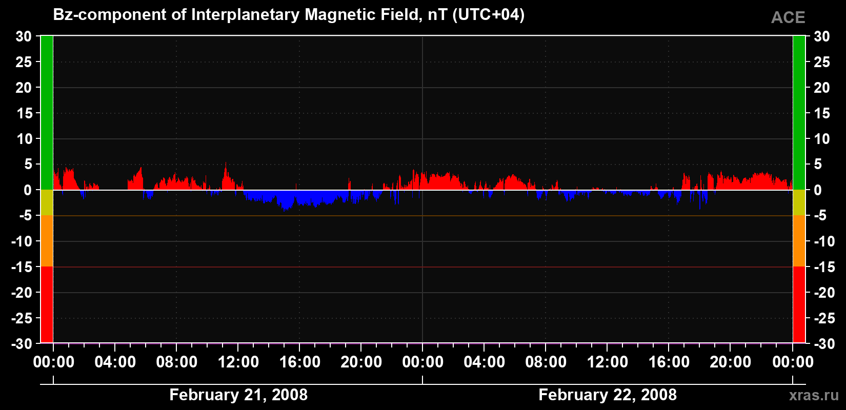 The Bz component of the solar wind magnetic field