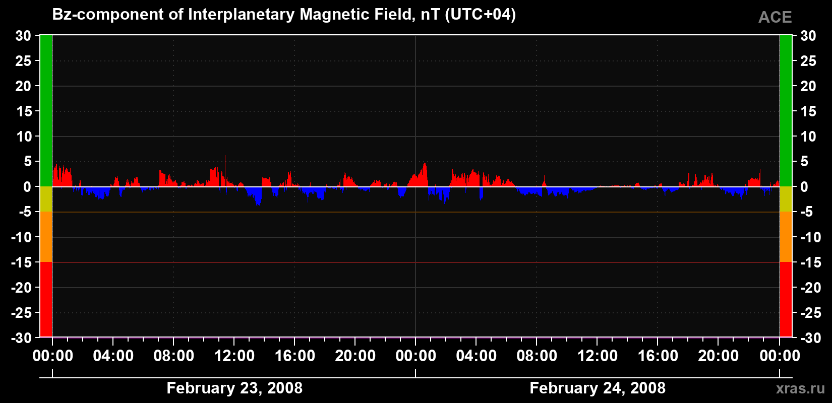 The Bz component of the solar wind magnetic field