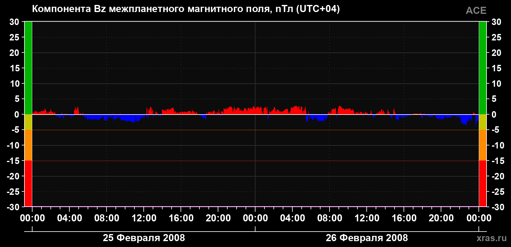 Компонента Bz магнитного поля солнечного ветра