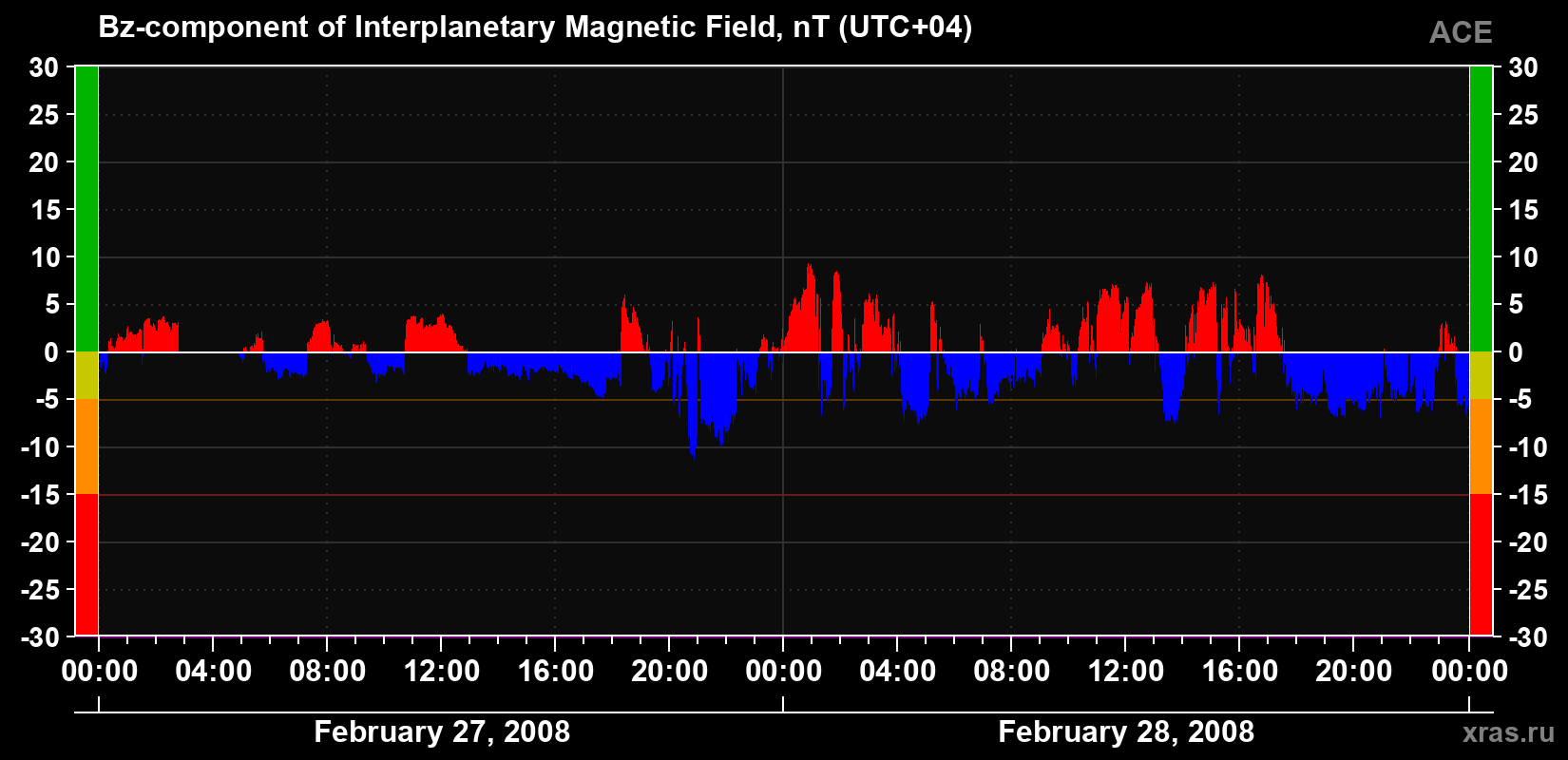The Bz component of the solar wind magnetic field