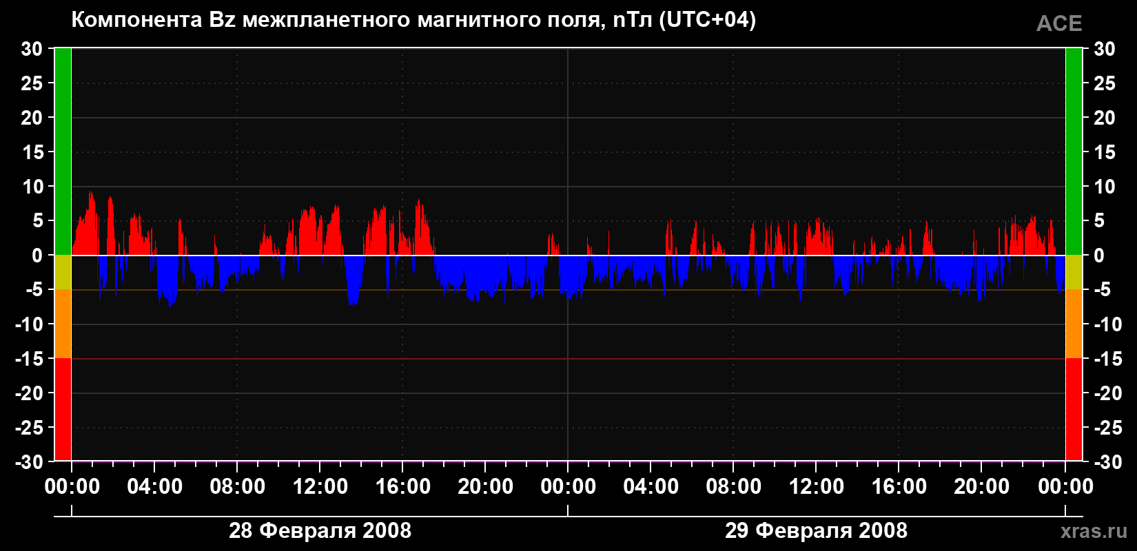 Компонента Bz магнитного поля солнечного ветра