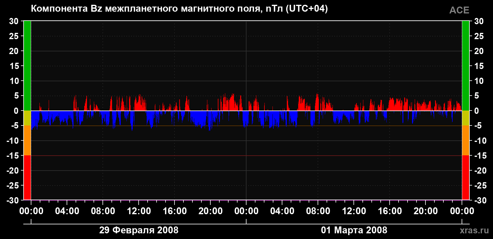 Компонента Bz магнитного поля солнечного ветра