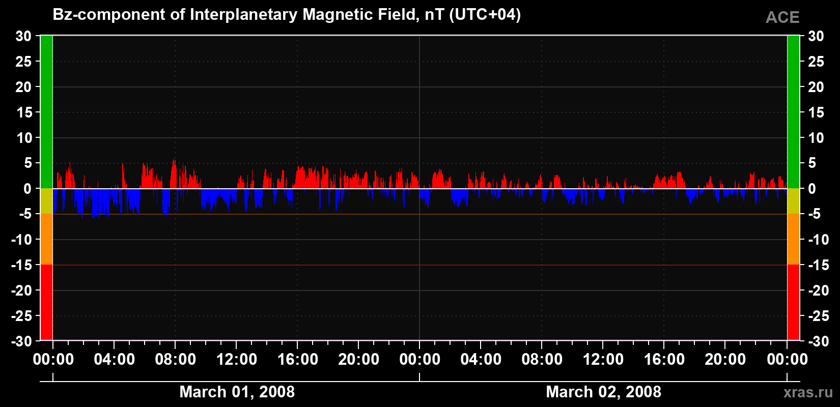 The Bz component of the solar wind magnetic field