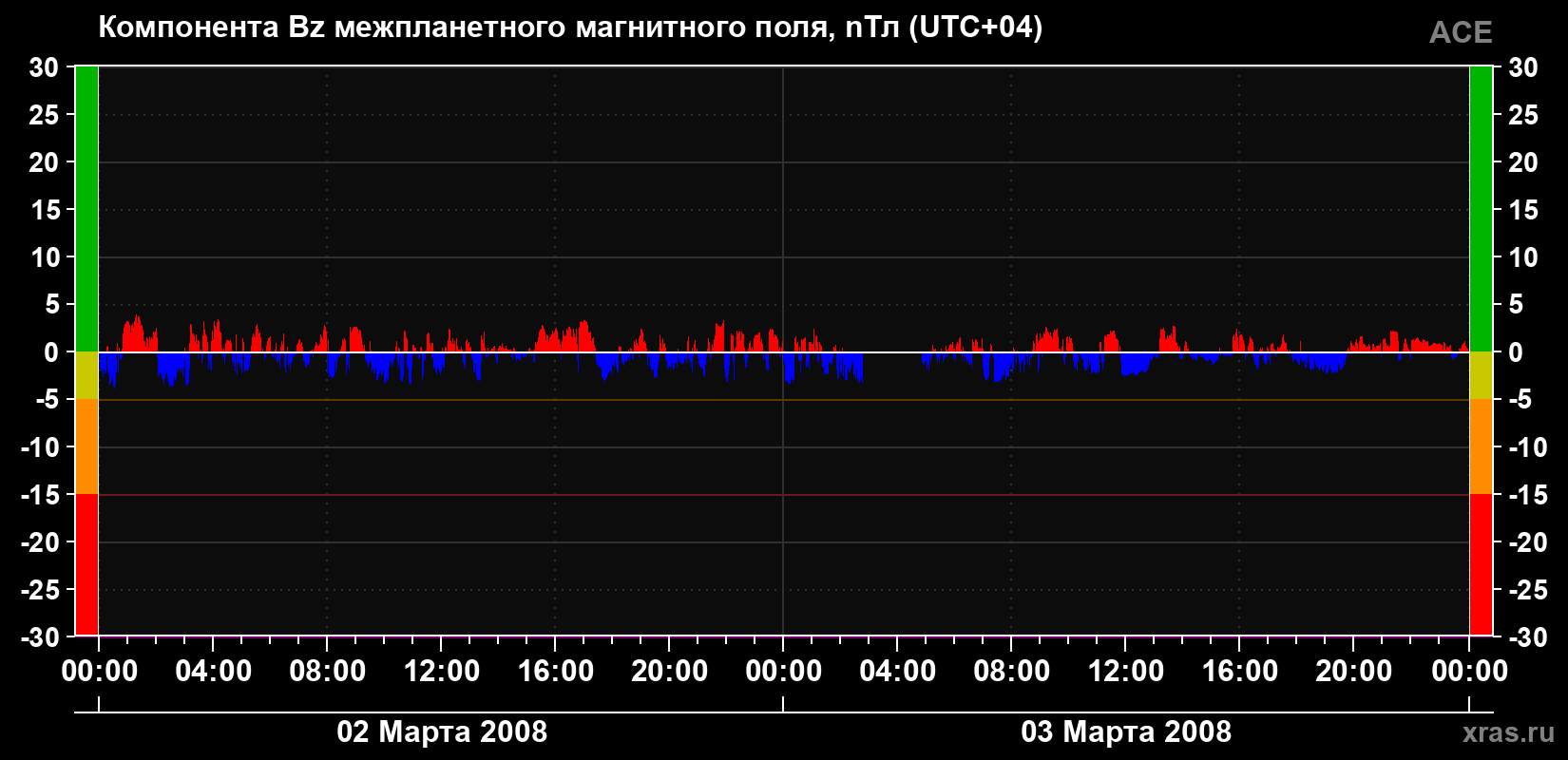 Компонента Bz магнитного поля солнечного ветра