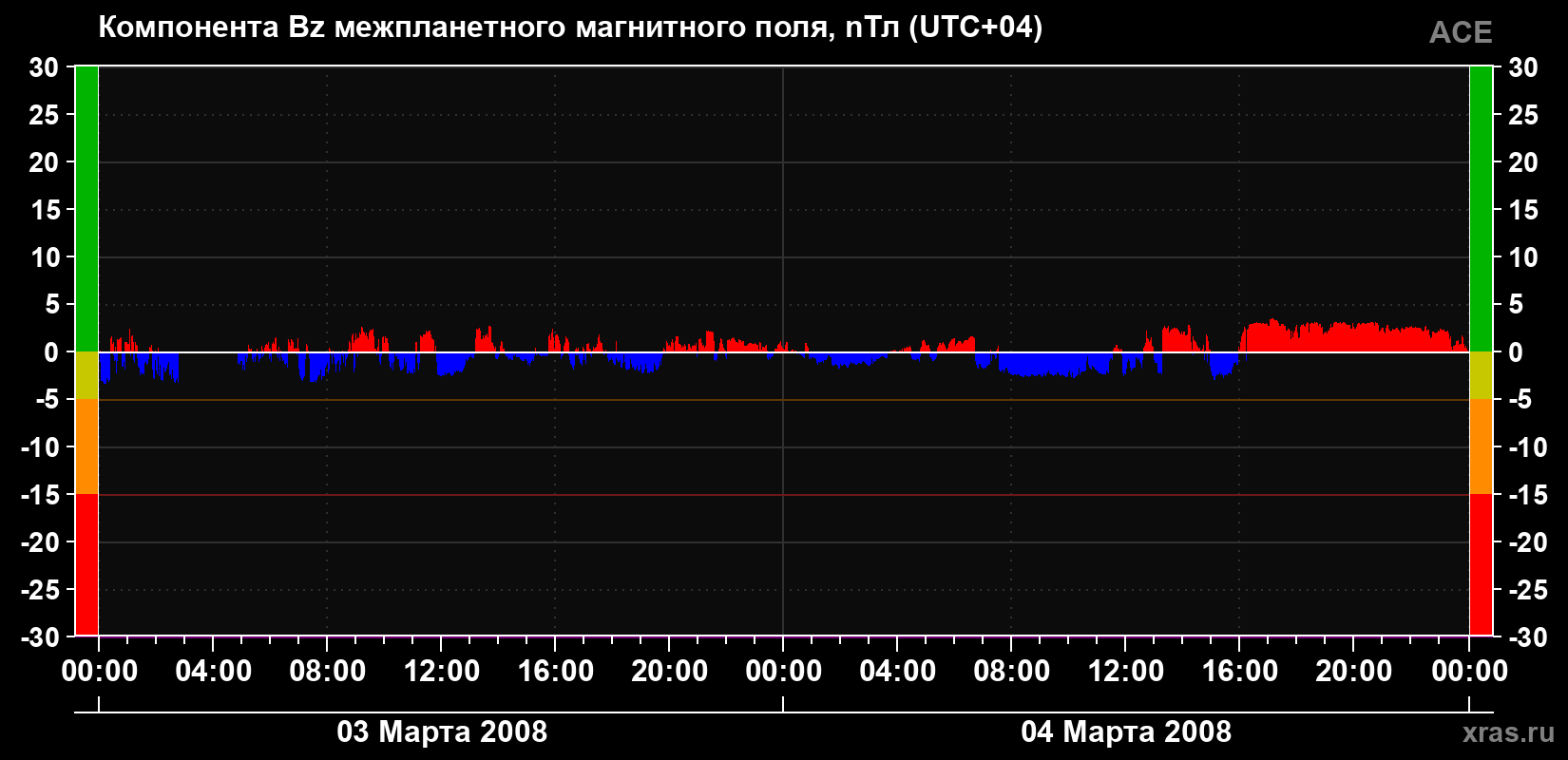 Компонента Bz магнитного поля солнечного ветра