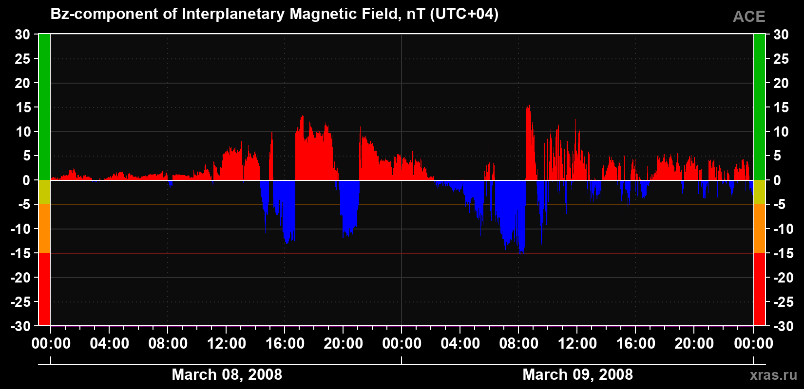 The Bz component of the solar wind magnetic field
