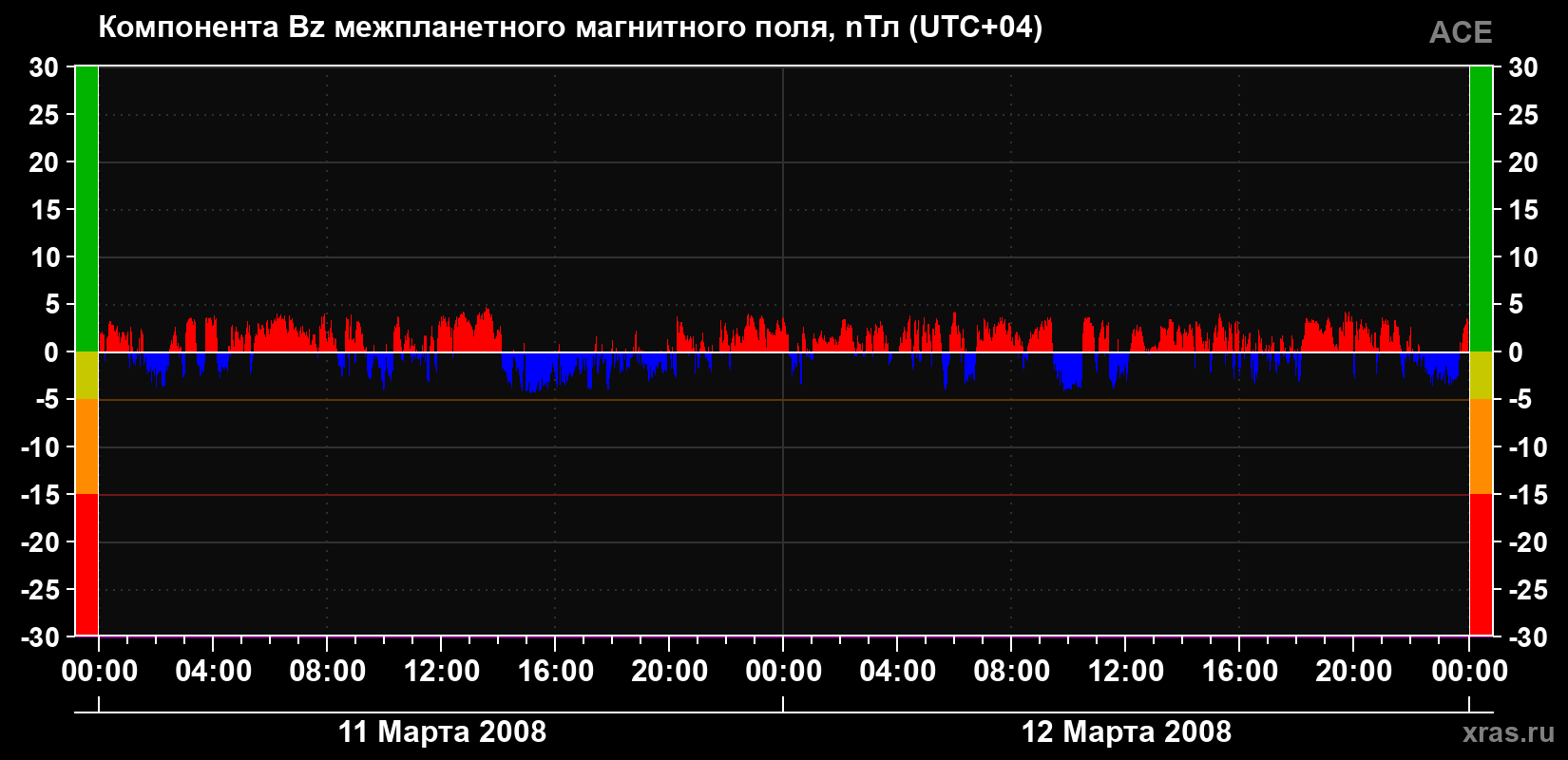 Компонента Bz магнитного поля солнечного ветра