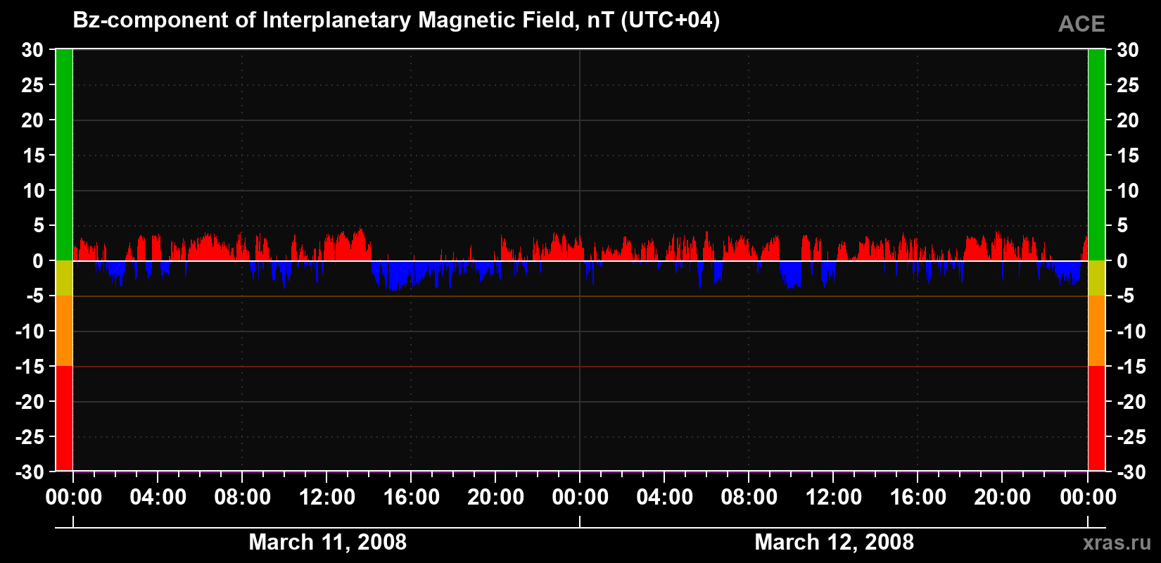 The Bz component of the solar wind magnetic field