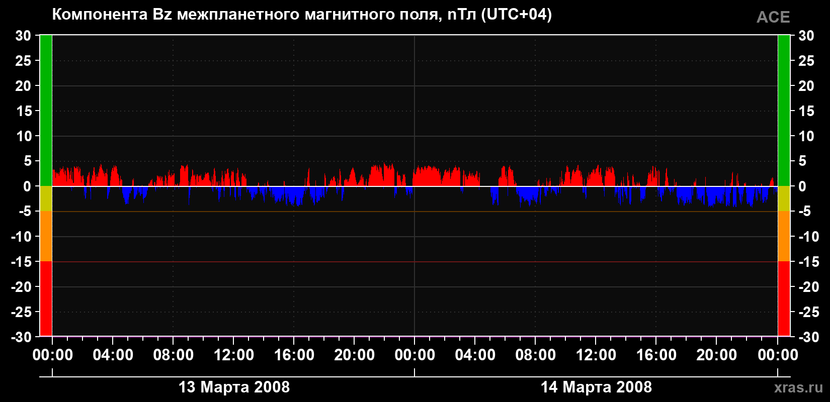 Компонента Bz магнитного поля солнечного ветра