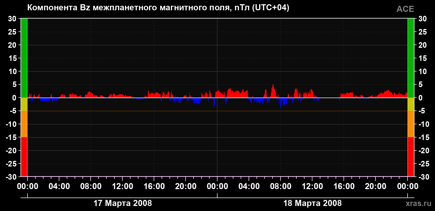 Компонента Bz магнитного поля солнечного ветра