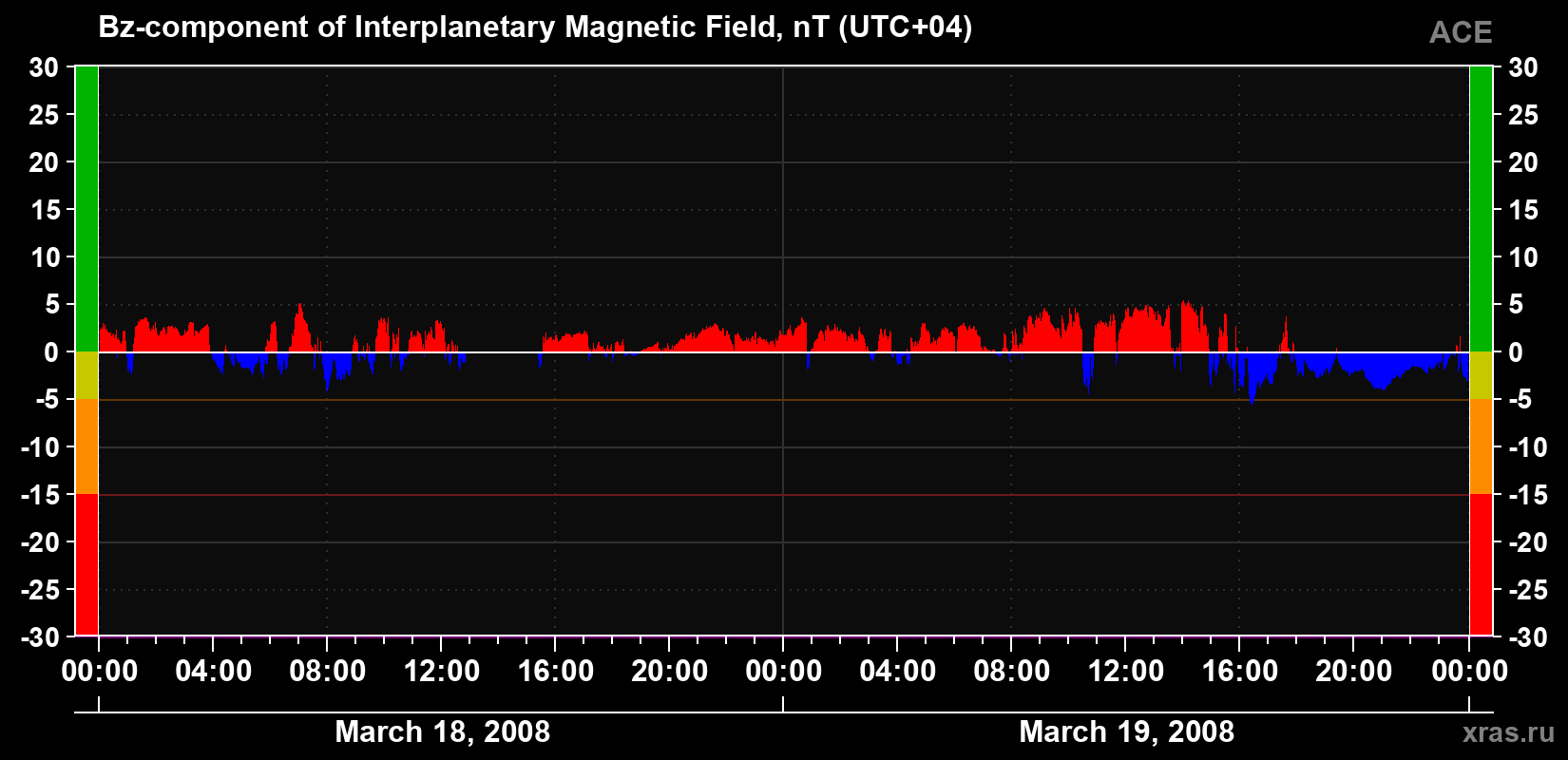 The Bz component of the solar wind magnetic field