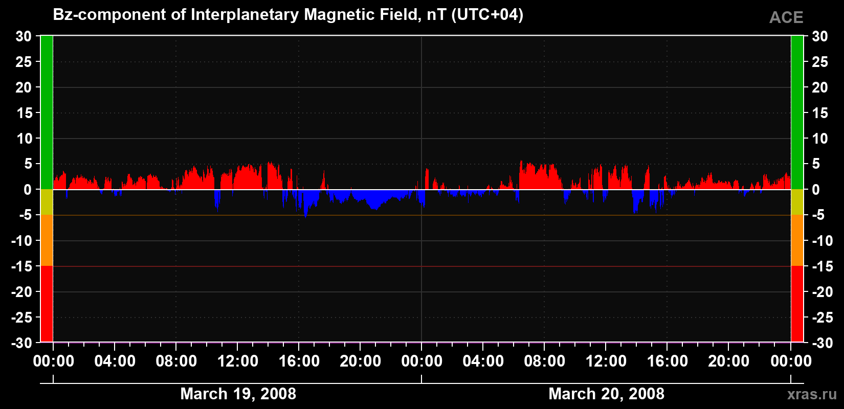 The Bz component of the solar wind magnetic field