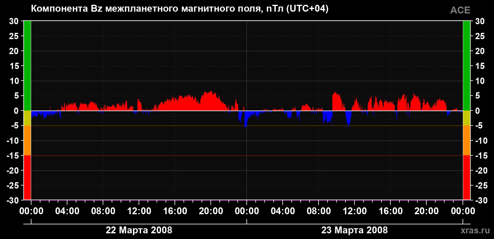 Компонента Bz магнитного поля солнечного ветра