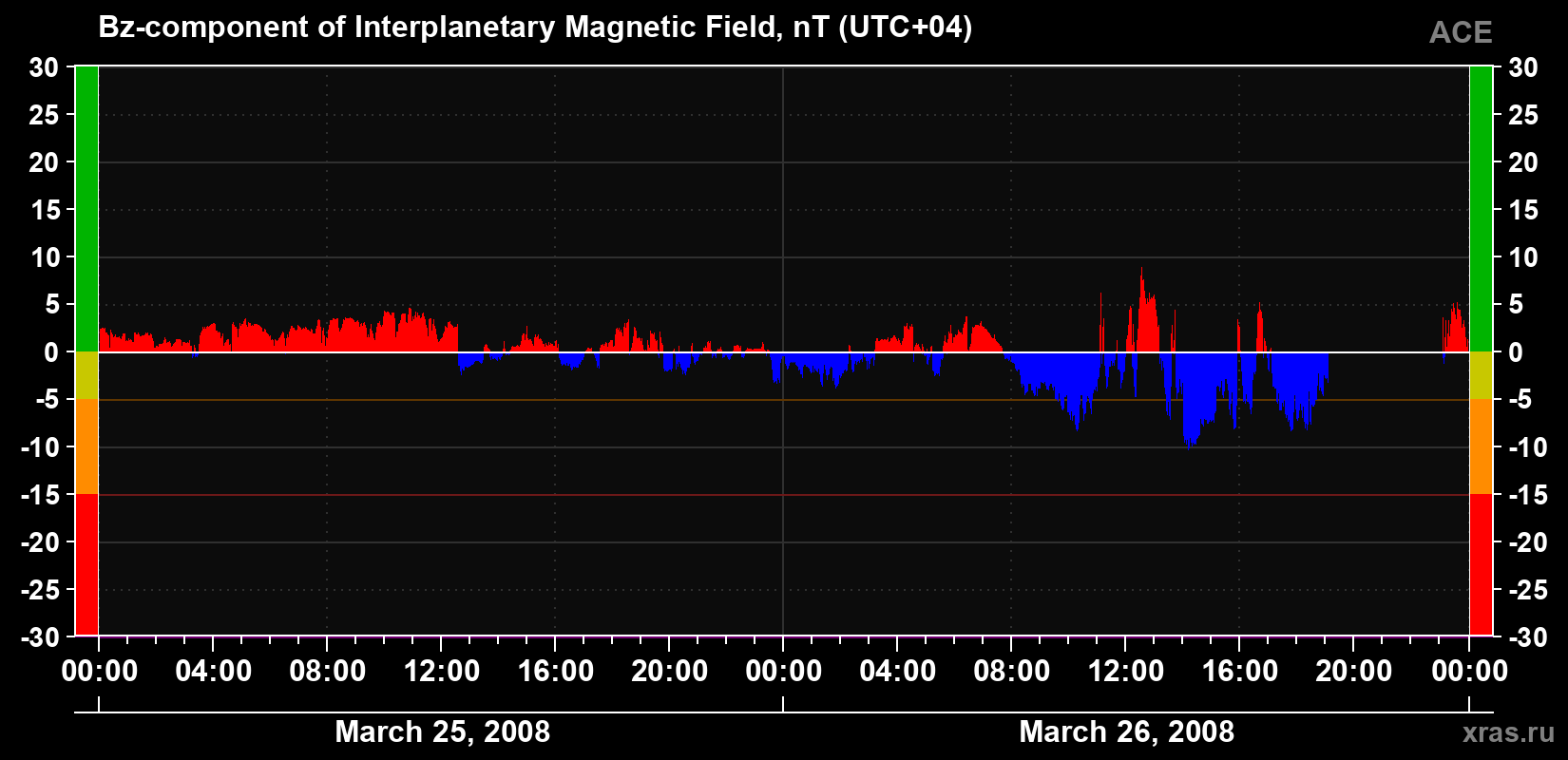 The Bz component of the solar wind magnetic field