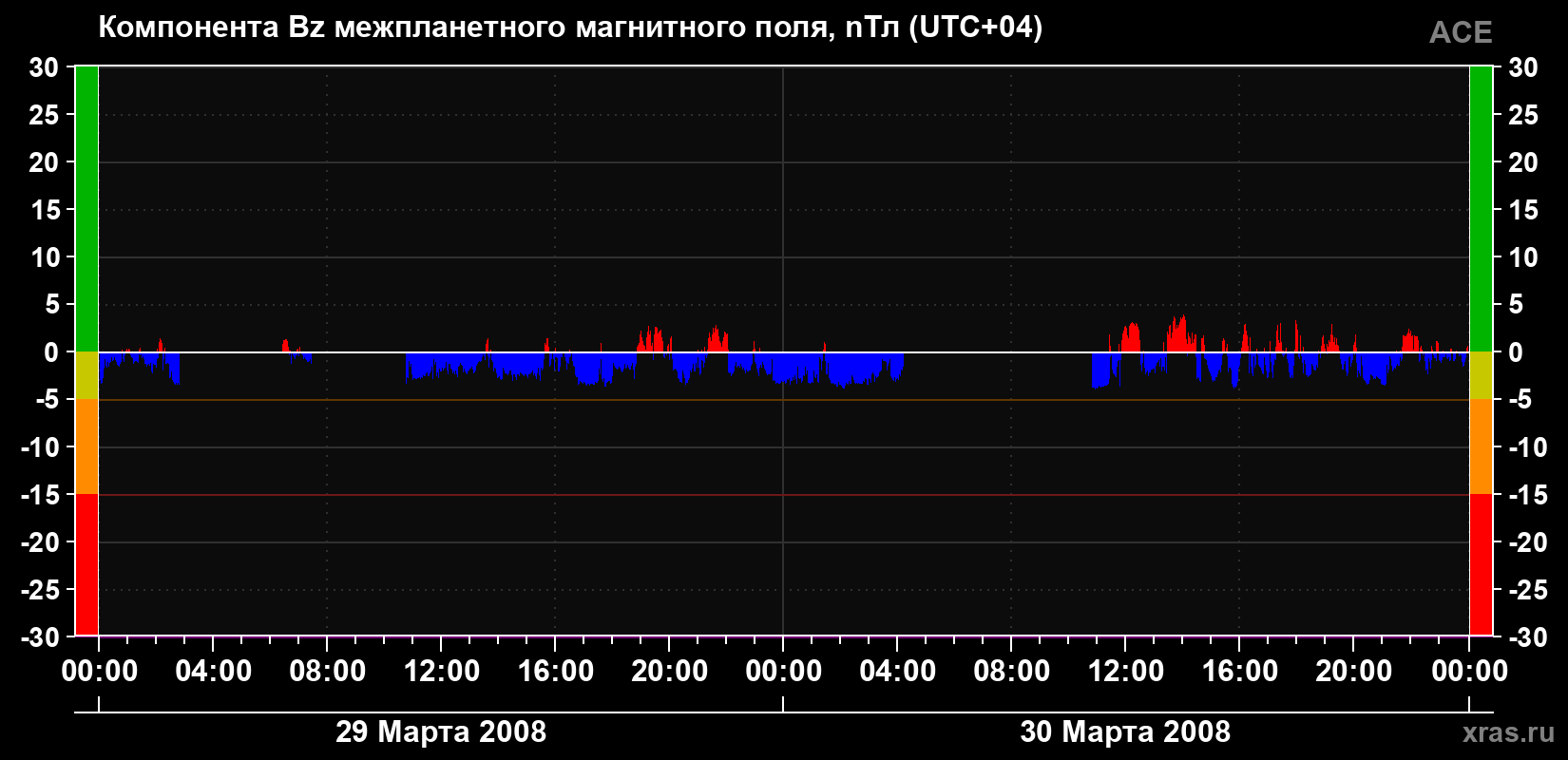 Компонента Bz магнитного поля солнечного ветра