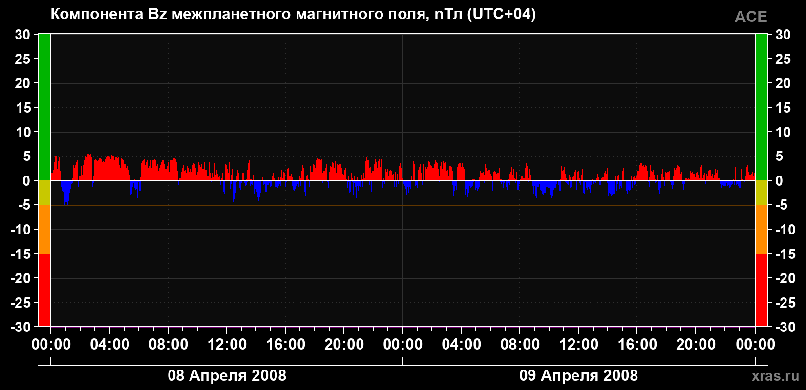Компонента Bz магнитного поля солнечного ветра