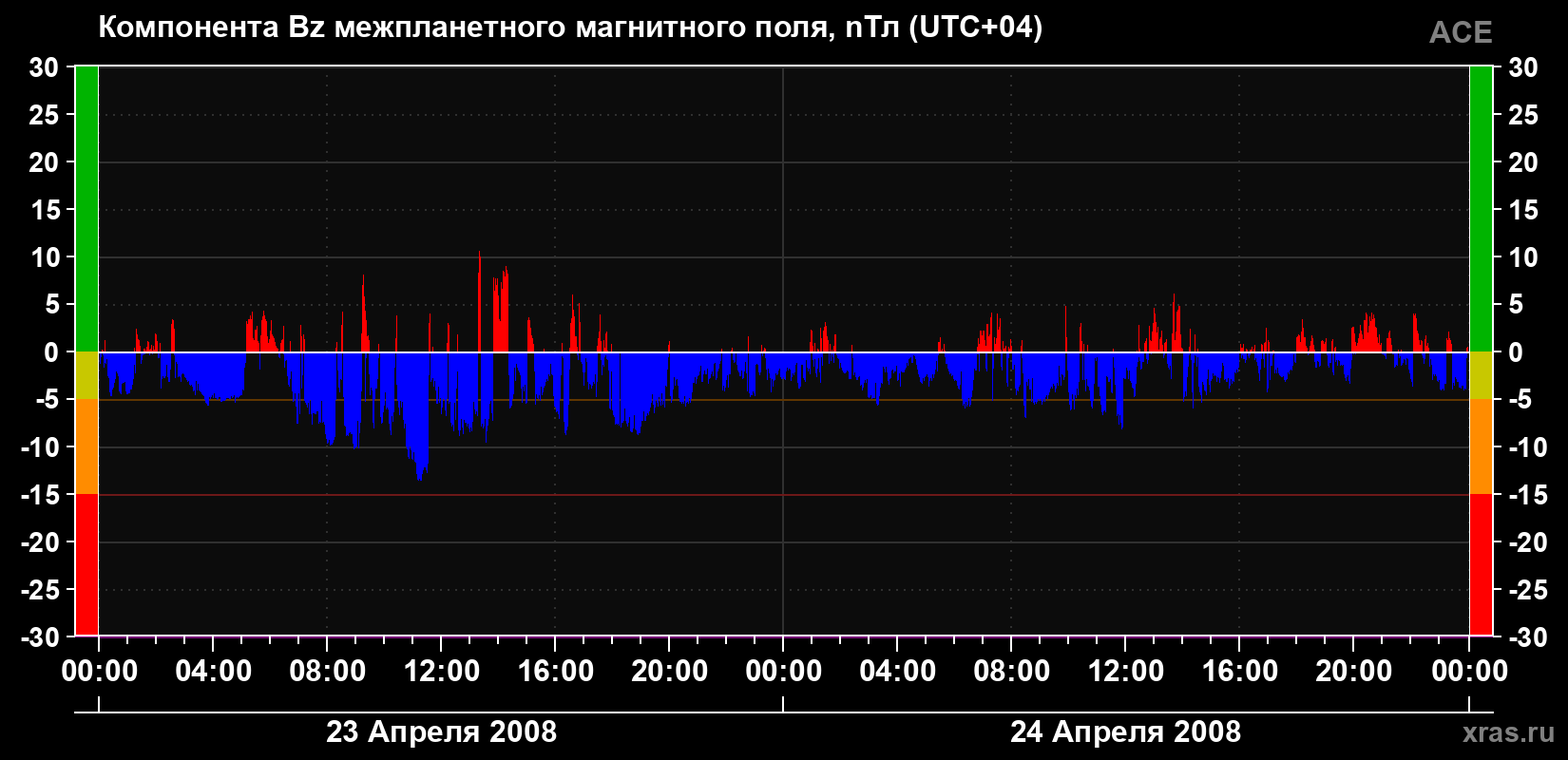 Компонента Bz магнитного поля солнечного ветра