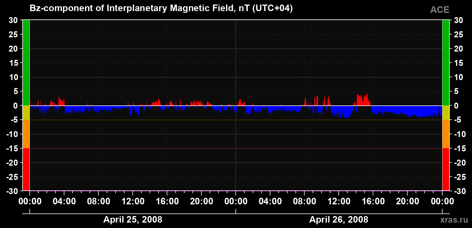 The Bz component of the solar wind magnetic field