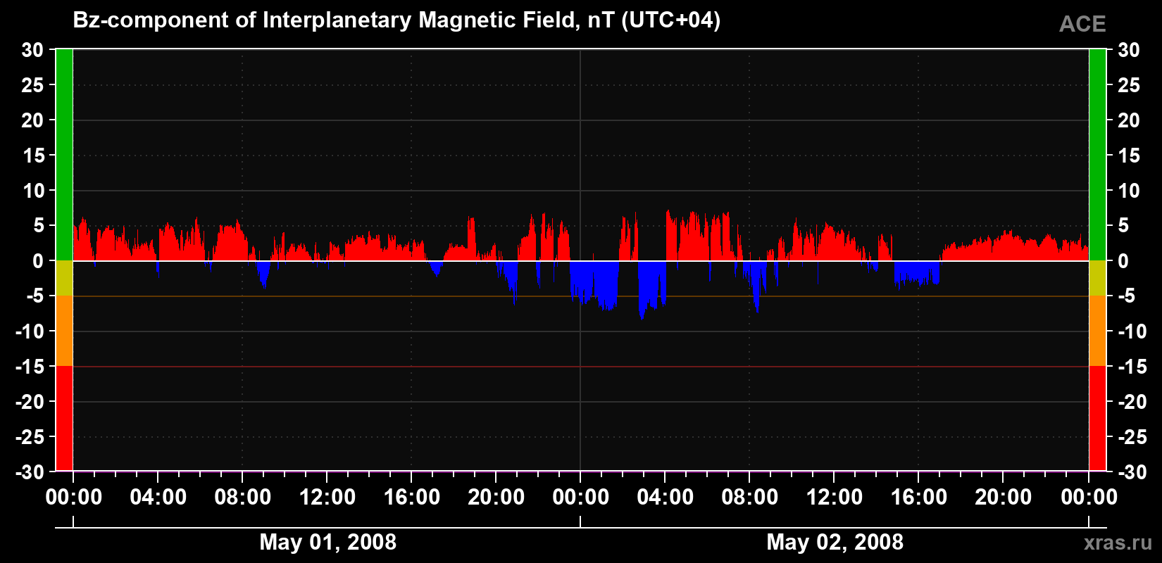 The Bz component of the solar wind magnetic field