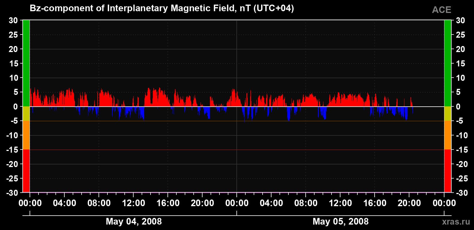 The Bz component of the solar wind magnetic field