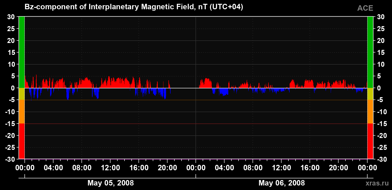 The Bz component of the solar wind magnetic field