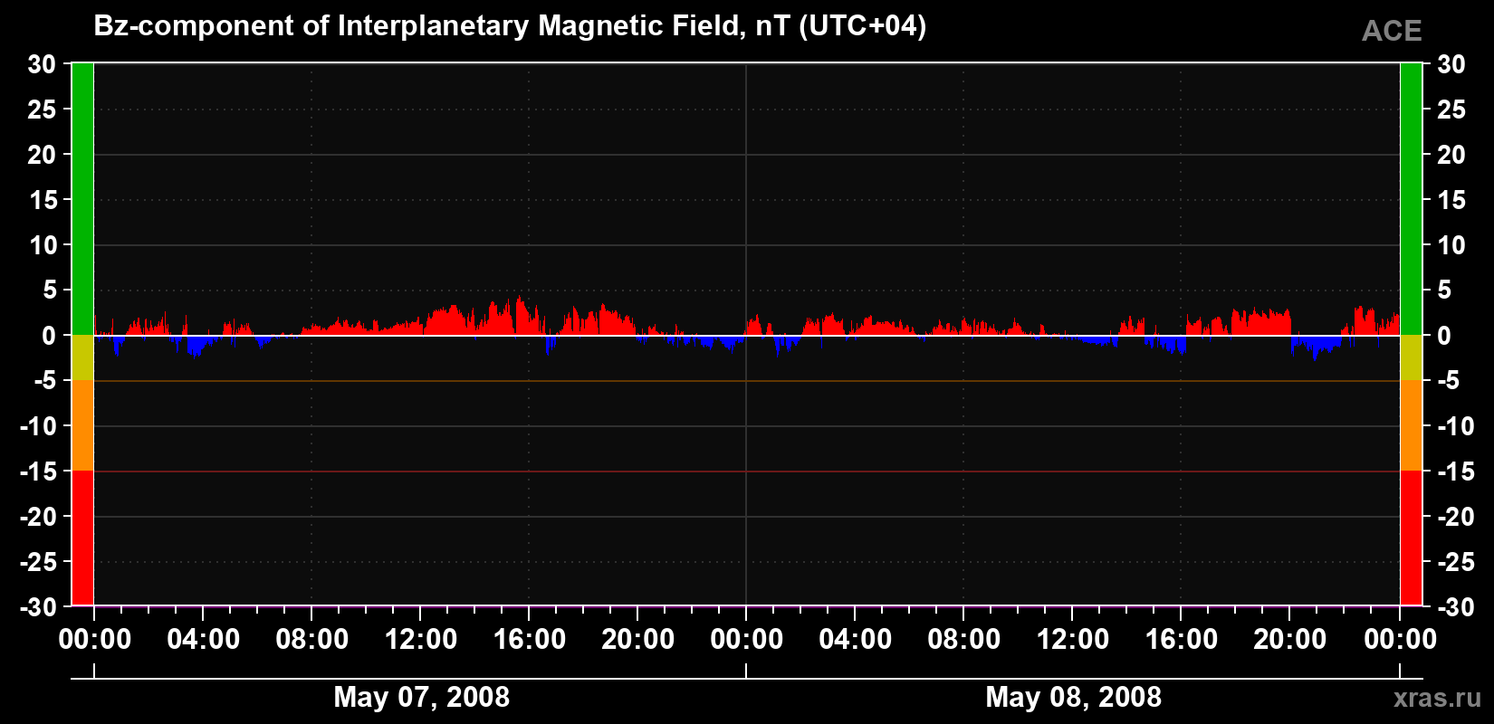 The Bz component of the solar wind magnetic field