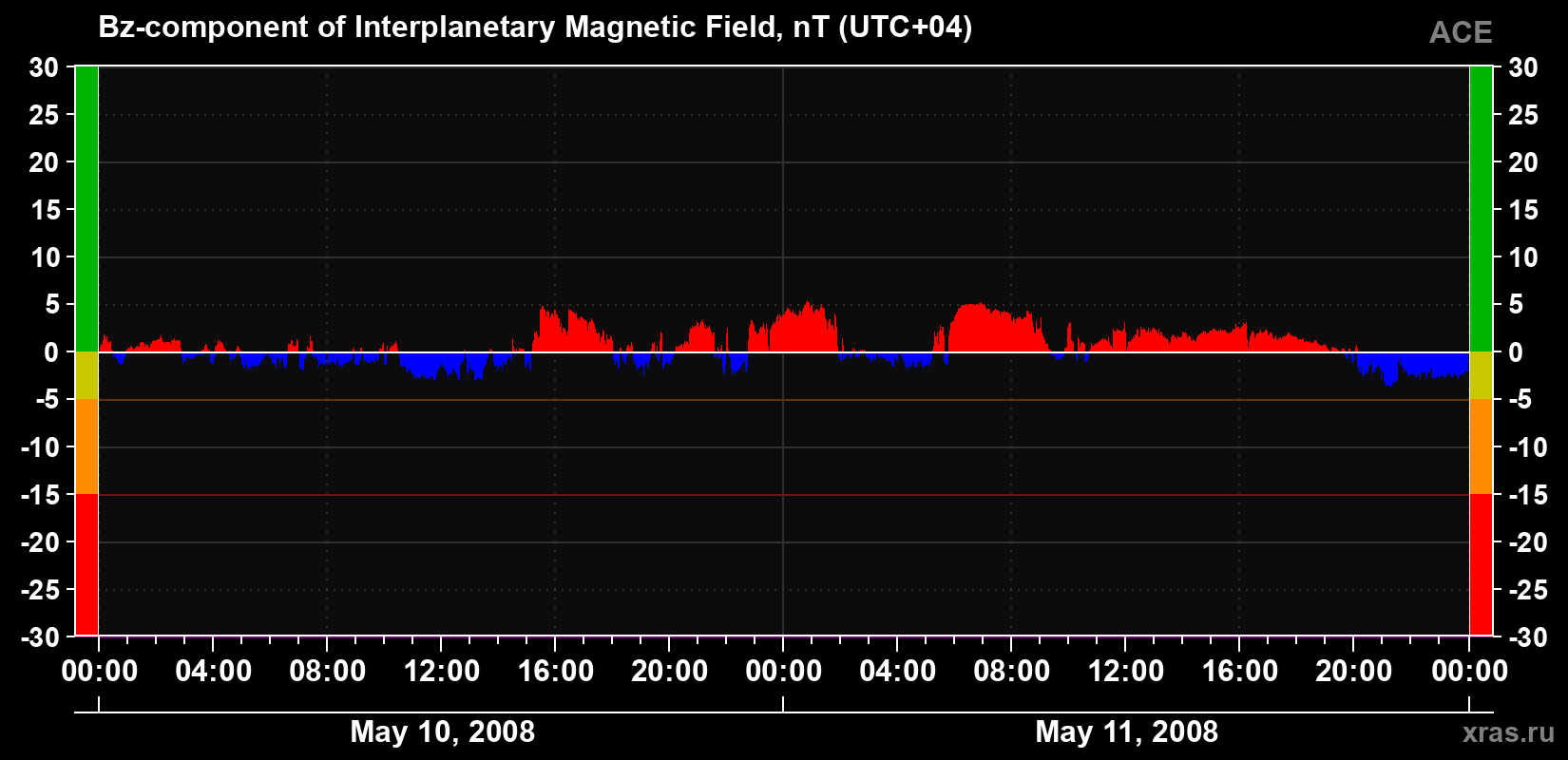 The Bz component of the solar wind magnetic field