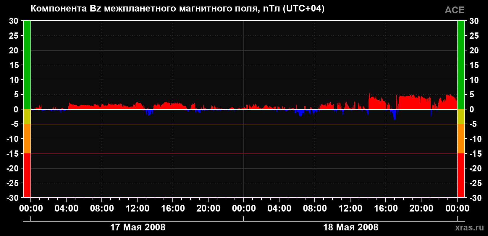Компонента Bz магнитного поля солнечного ветра