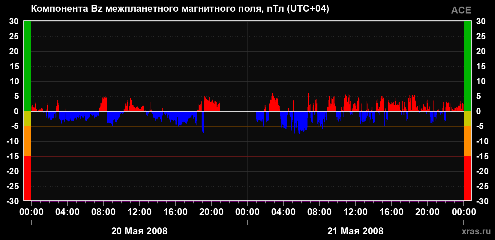 Компонента Bz магнитного поля солнечного ветра