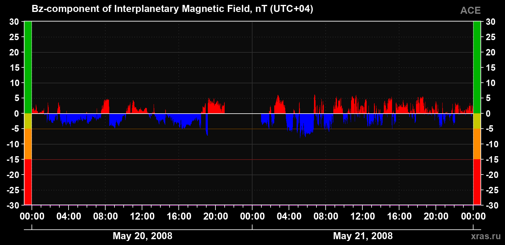 The Bz component of the solar wind magnetic field