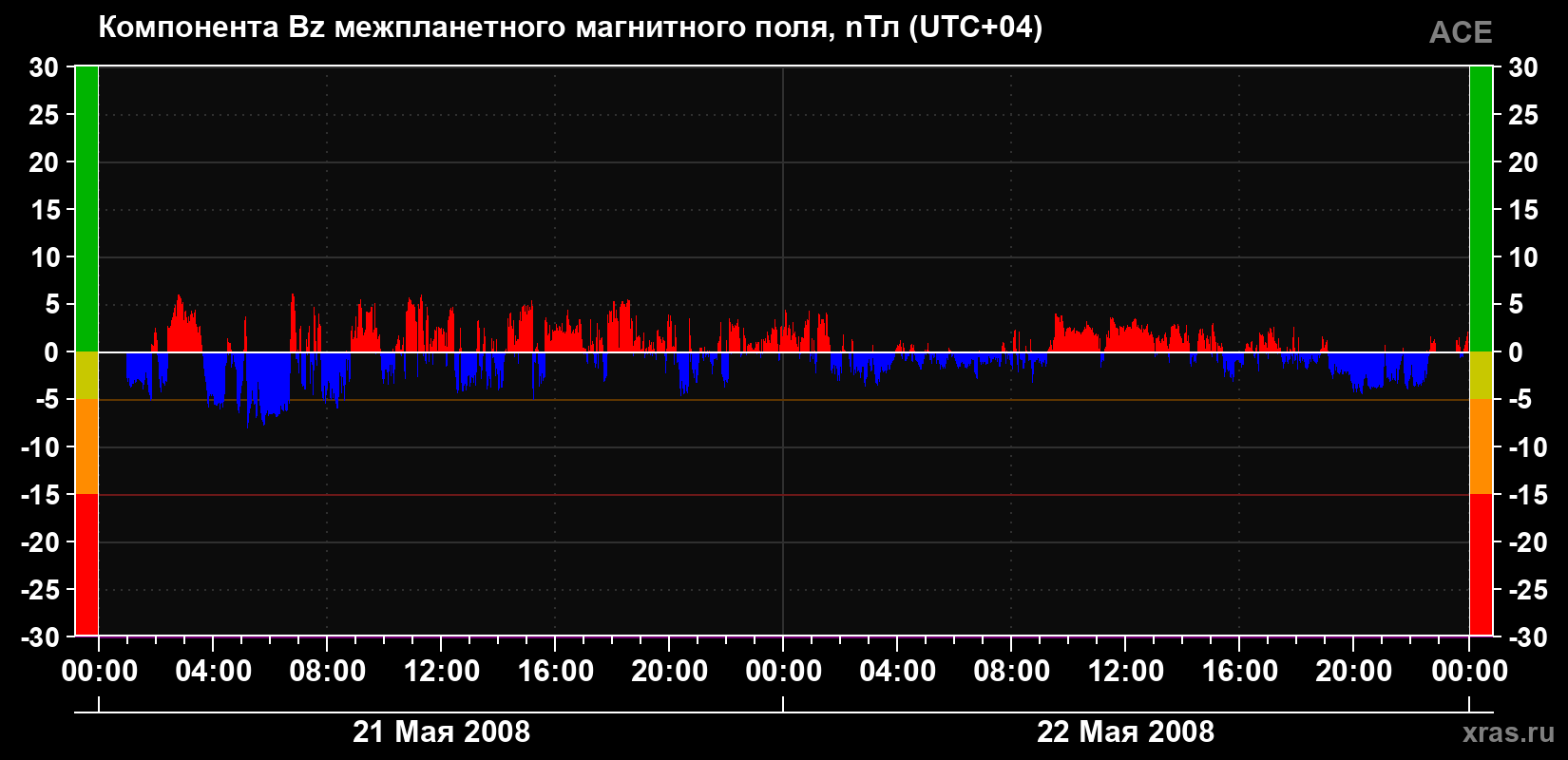 Компонента Bz магнитного поля солнечного ветра