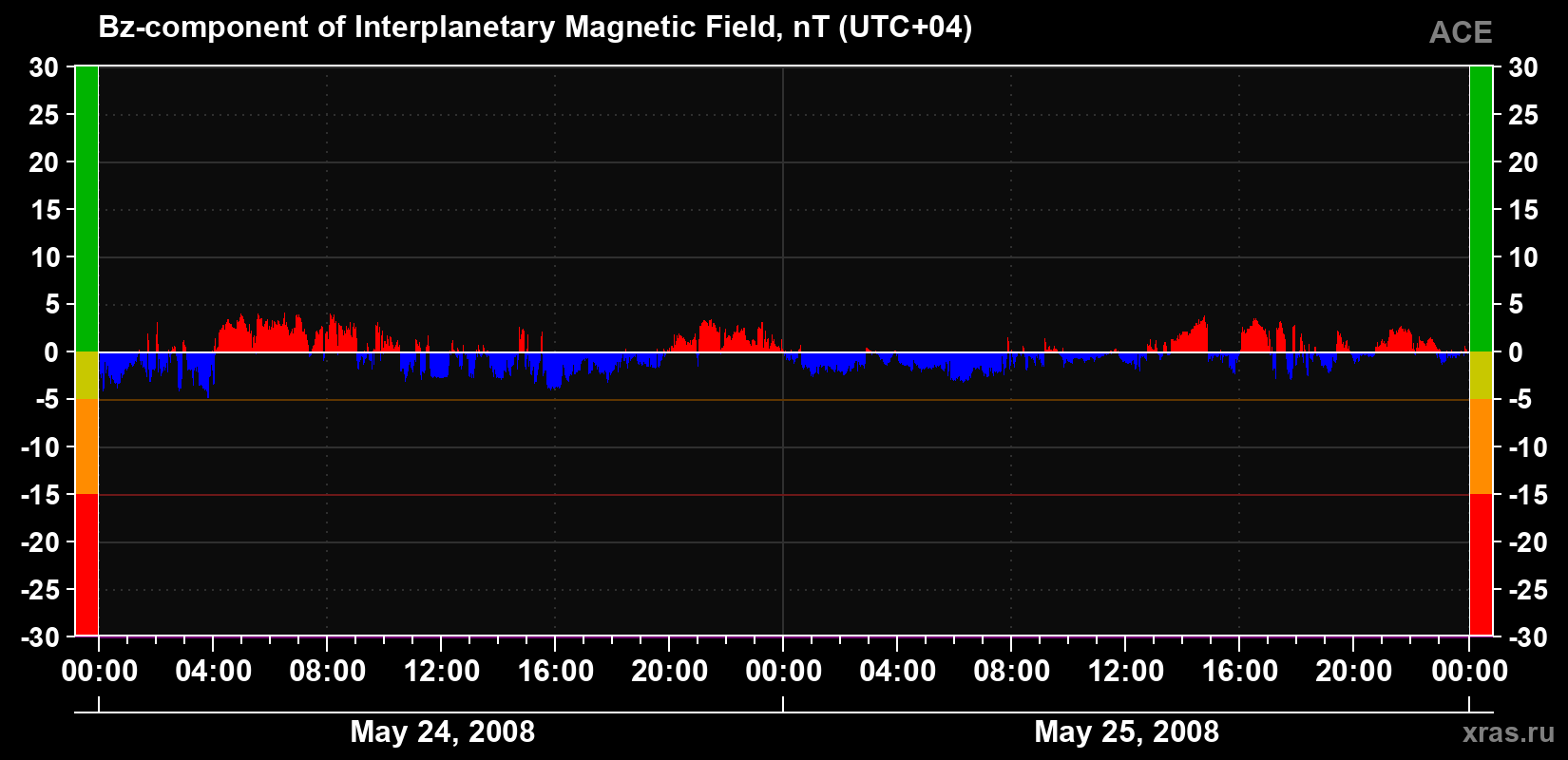 The Bz component of the solar wind magnetic field