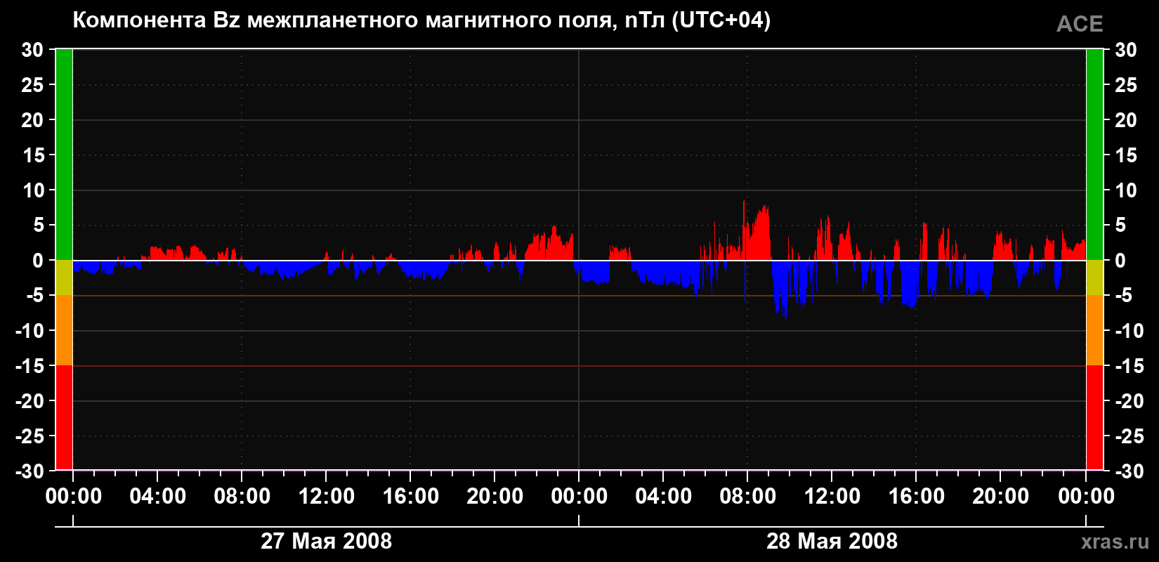 Компонента Bz магнитного поля солнечного ветра