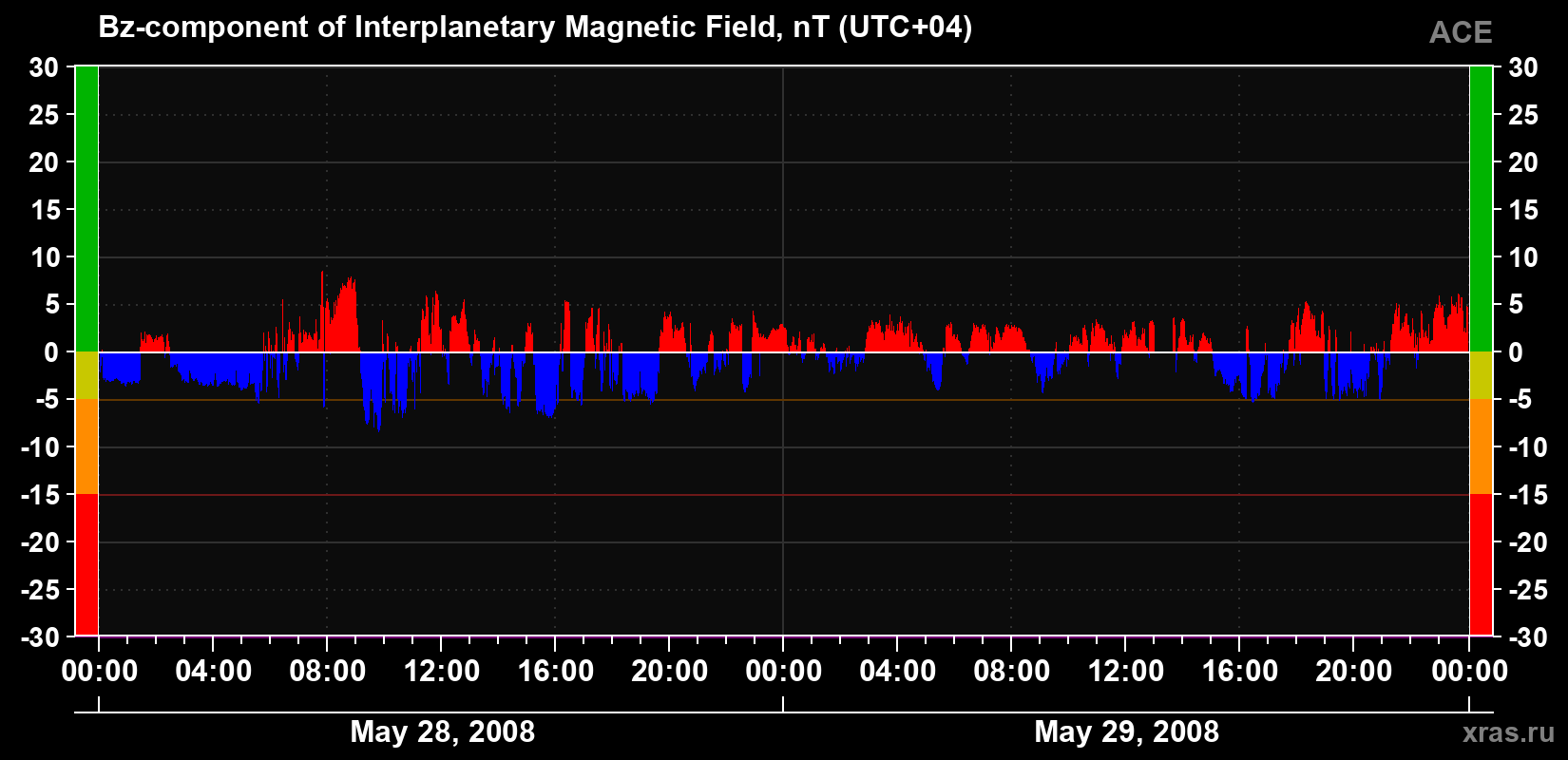The Bz component of the solar wind magnetic field
