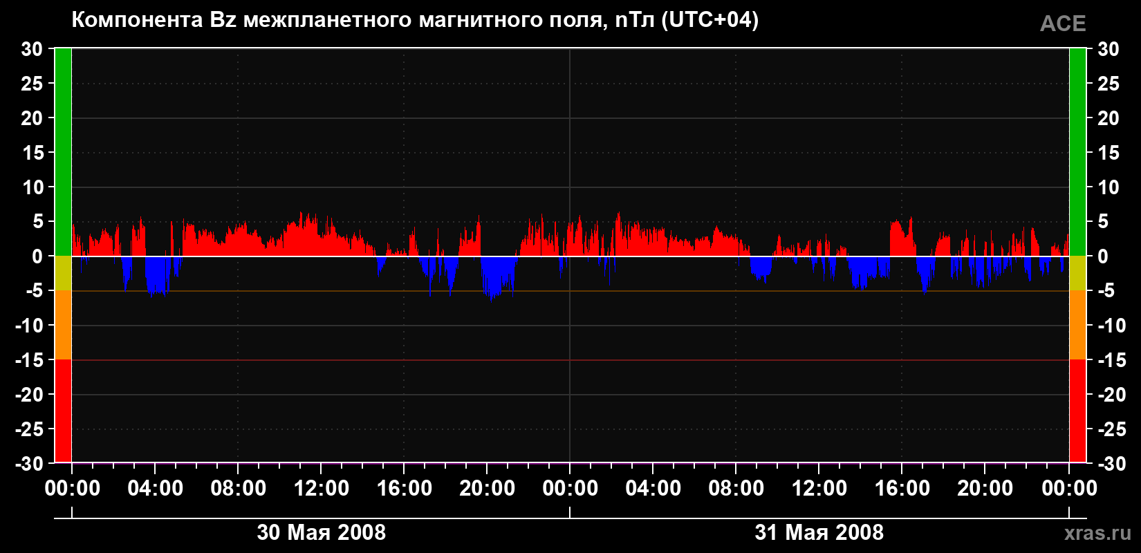 Компонента Bz магнитного поля солнечного ветра